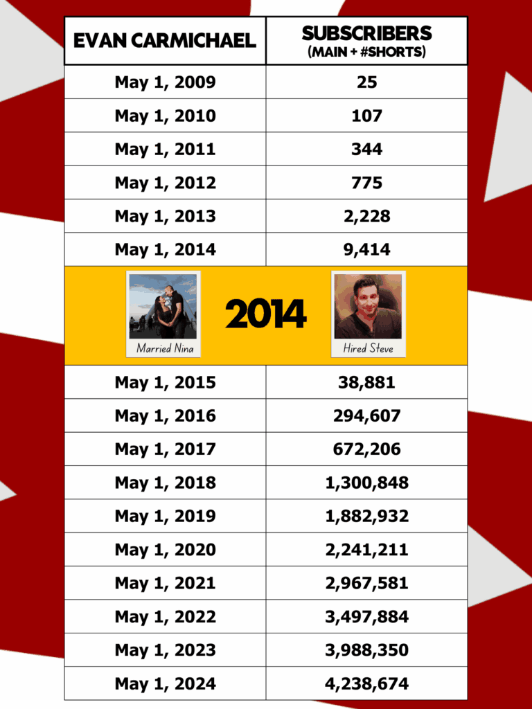 Eine Tabelle zeigt Evan Carmichaels jährliche YouTube-Abonnentenzahlen vom 1. Mai 2009 (25 Abonnenten) bis zum 1. Mai 2024 (4.238.674 Abonnenten). Zwei Fotos markieren das Jahr 2014: "Verheiratete Nina" und "Eingestellter Steve". Der Tisch steht vor einem Hintergrund mit kräftigen roten und weißen Formen.
