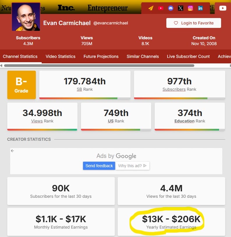 Screenshot der Social-Media-Statistiken für Evan Carmichael. Sie zeigt eine Note B-, 4,3 Mio. Abonnenten, 705 Mio. Aufrufe und geschätzte Jahreseinnahmen zwischen 13.000 und 206.000 $, die gelb markiert sind. Weitere Kennzahlen und Ränge werden ebenfalls auf der Seite angezeigt.